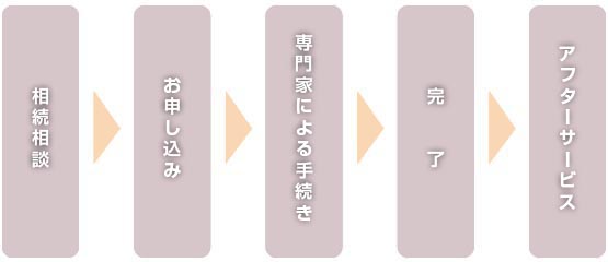 無料訪問相談フローチャート