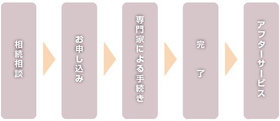 無料訪問相談フローチャート