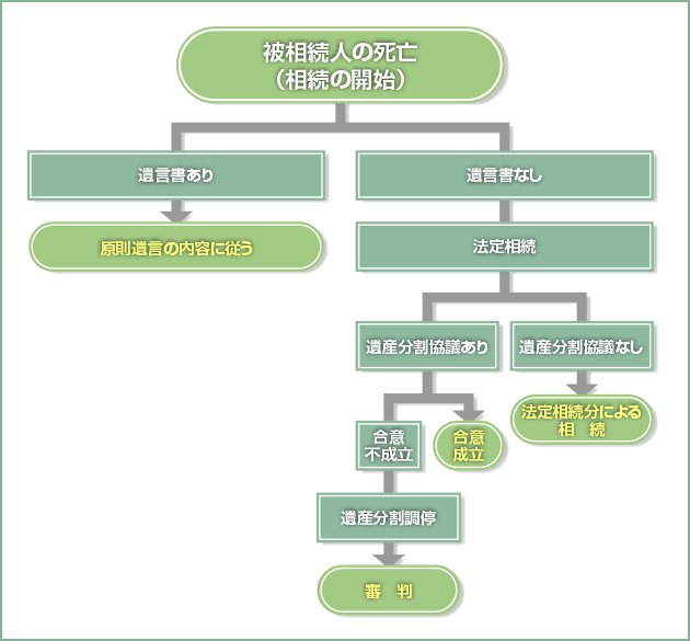 相続の流れ