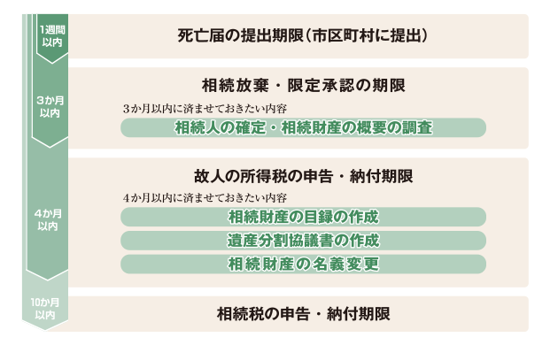 相続手続きの流れ