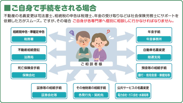 ご自身で手続きをされた場合